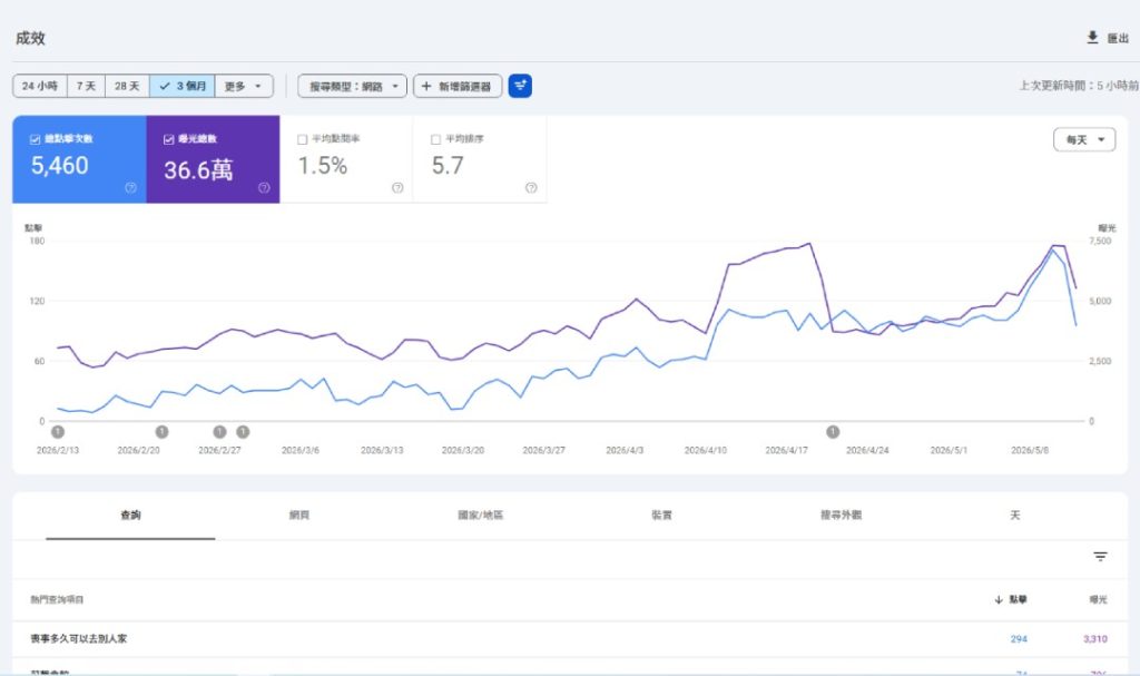 lianhe-life-r2 聯合生命事業 Google search console 圖表