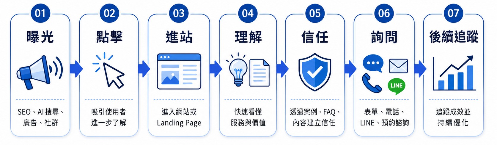 2026-marketing-advertising-guide-process1 流量到轉單的流程